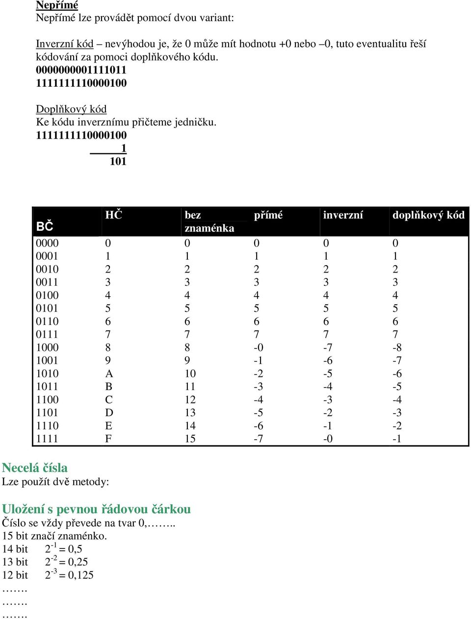 1111111110000100 1 101 HČ bez přímé inverzní doplňkový kód BČ znaménka 0000 0 0 0 0 0 0001 1 1 1 1 1 0010 2 2 2 2 2 0011 3 3 3 3 3 0100 4 4 4 4 4 0101 5 5 5 5 5 0110 6 6 6 6 6 0111 7 7 7 7 7
