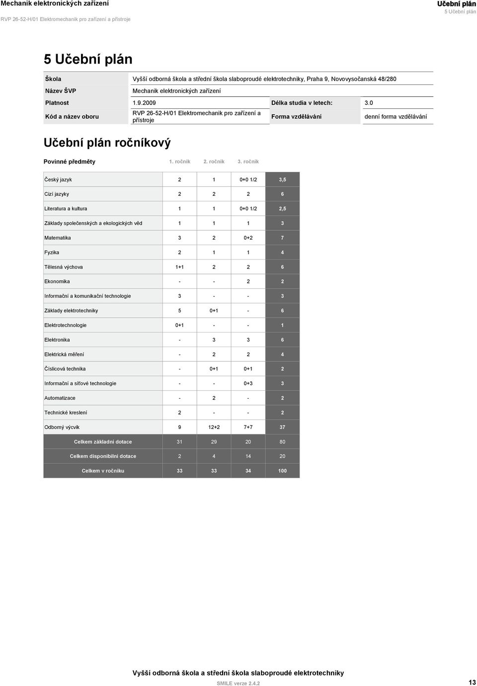 2 6 Literatura a kultura 1 1 0+0 1/2 2,5 Základy společenských a ekologických věd 1 1 1 3 Matematika 3 2 0+2 7 Fyzika 2 1 1 4 Tělesná výchova 1+1 2 2 6 Ekonomika - - 2 2 Informační a komunikační