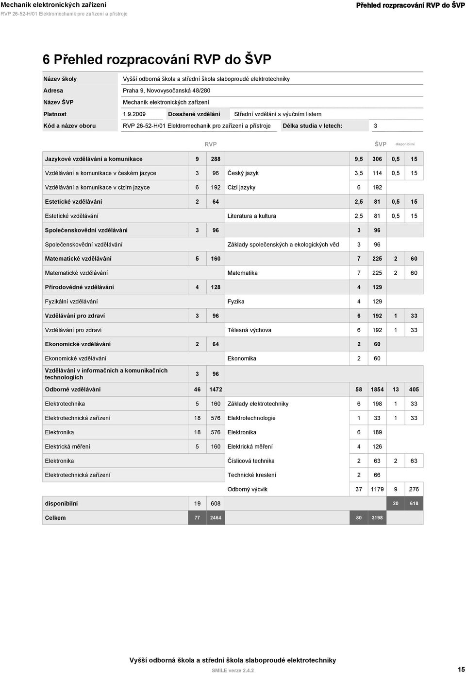 2009 Dosažené vzdělání Střední vzdělání s výučním listem Kód a název oboru Délka studia v letech: 3 RVP ŠVP disponibilní Jazykové vzdělávání a komunikace 9 288 9,5 306 0,5 15 Vzdělávání a komunikace