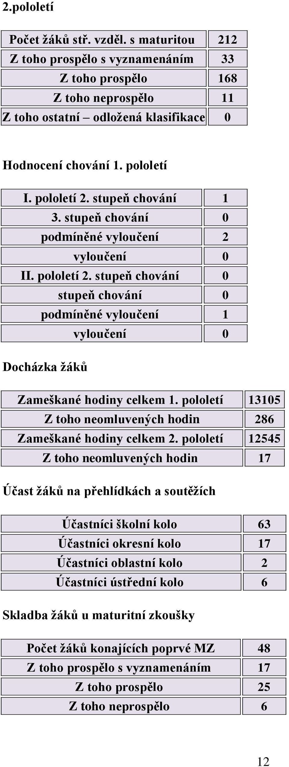 stupeň chování 0 stupeň chování 0 podmíněné vyloučení 1 vyloučení 0 Docházka žáků Zameškané hodiny celkem 1. pololetí 13105 Z toho neomluvených hodin 286 Zameškané hodiny celkem 2.