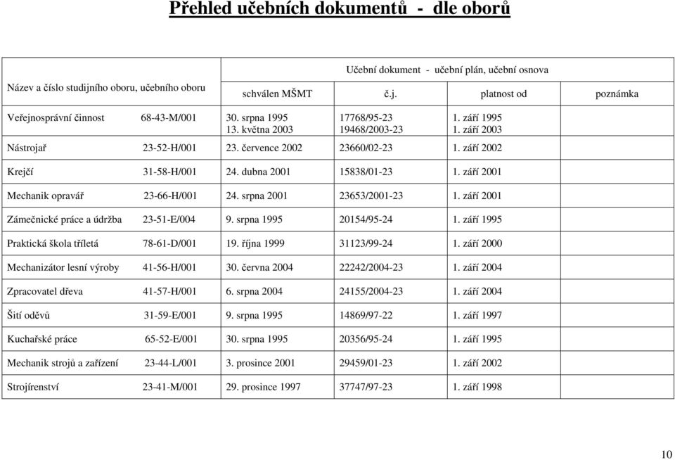 září 2001 Mechanik opravář 23-66-H/001 24. srpna 2001 23653/2001-23 1. září 2001 Zámečnické práce a údržba 23-51-E/004 9. srpna 1995 20154/95-24 1. září 1995 Praktická škola tříletá 78-61-D/001 19.