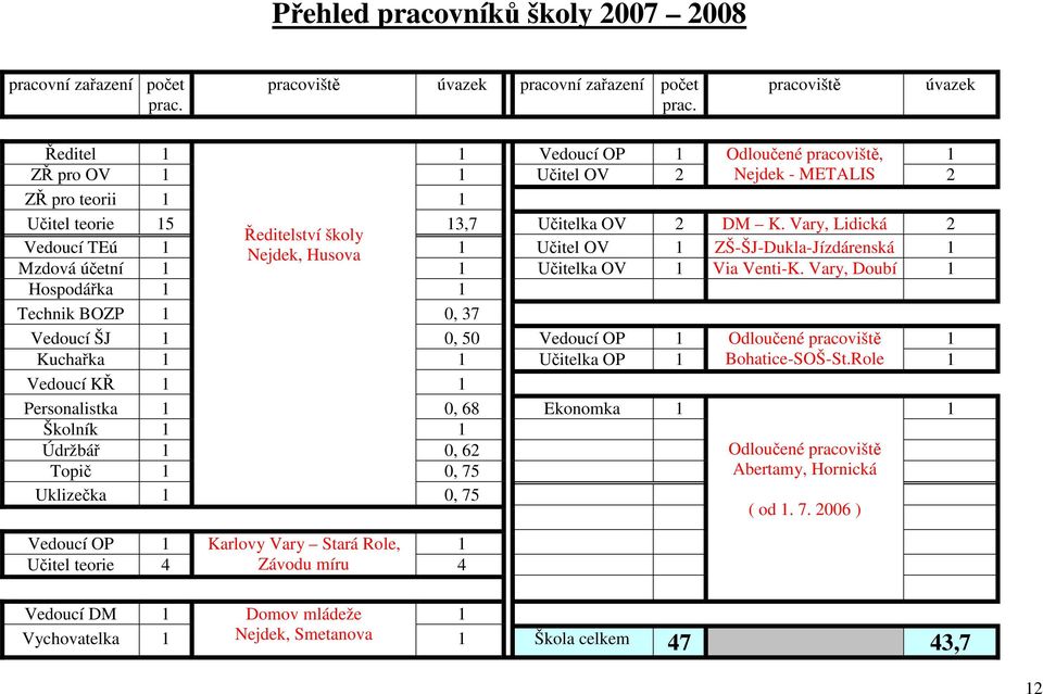 Vary, Lidická 2 Ředitelství školy Vedoucí TEú 1 Nejdek, Husova 1 Učitel OV 1 ZŠ-ŠJ-Dukla-Jízdárenská 1 Mzdová účetní 1 1 Učitelka OV 1 Via Venti-K.