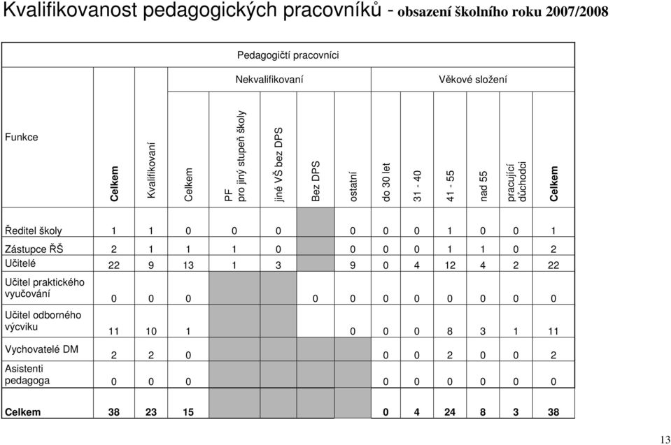 1 1 0 0 0 0 0 0 1 0 0 1 Zástupce ŘŠ 2 1 1 1 0 0 0 0 1 1 0 2 Učitelé 22 9 13 1 3 9 0 4 12 4 2 22 Učitel praktického vyučování Učitel odborného