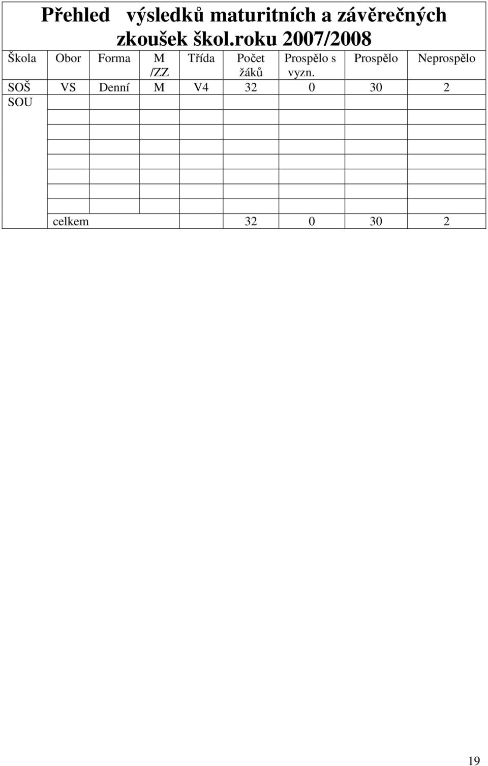 roku 2007/2008 Škola Obor Forma M /ZZ Třída Počet