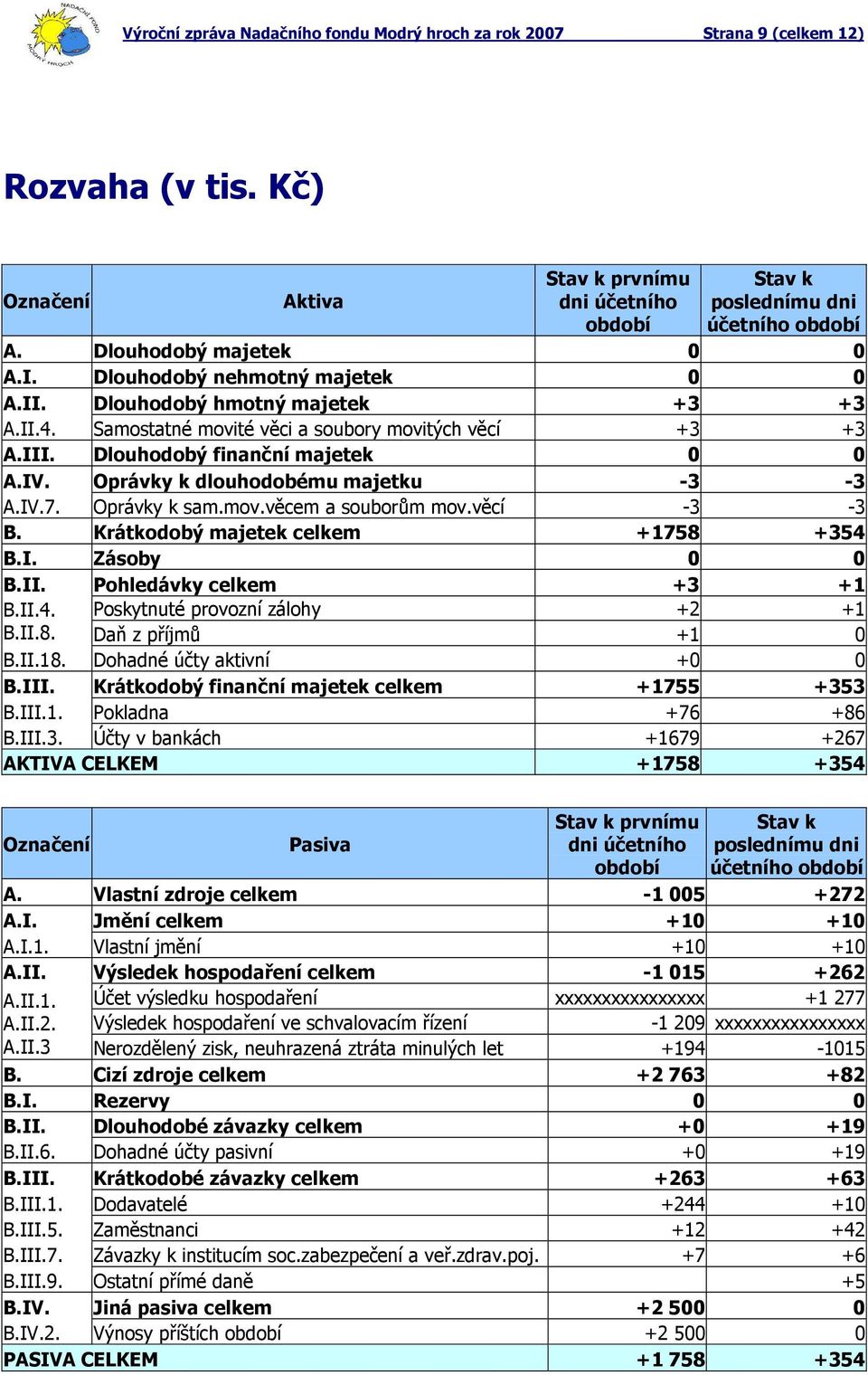 IV. Oprávky k dlouhodobému majetku -3-3 A.IV.7. Oprávky k sam.mov.věcem a souborům mov.věcí -3-3 B. Krátkodobý majetek celkem +1758 +354 B.I. Zásoby 0 0 B.II. Pohledávky celkem +3 +1 B.II.4. Poskytnuté provozní zálohy +2 +1 B.