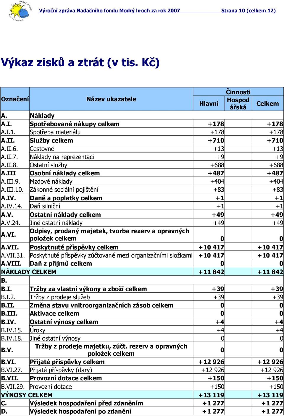 III Osobní náklady celkem +487 +487 A.III.9. Mzdové náklady +404 +404 A.III.10. Zákonné sociální pojištění +83 +83 A.IV. Daně a poplatky celkem +1 +1 A.IV.14. Daň silniční +1 +1 A.V. Ostatní náklady celkem +49 +49 A.