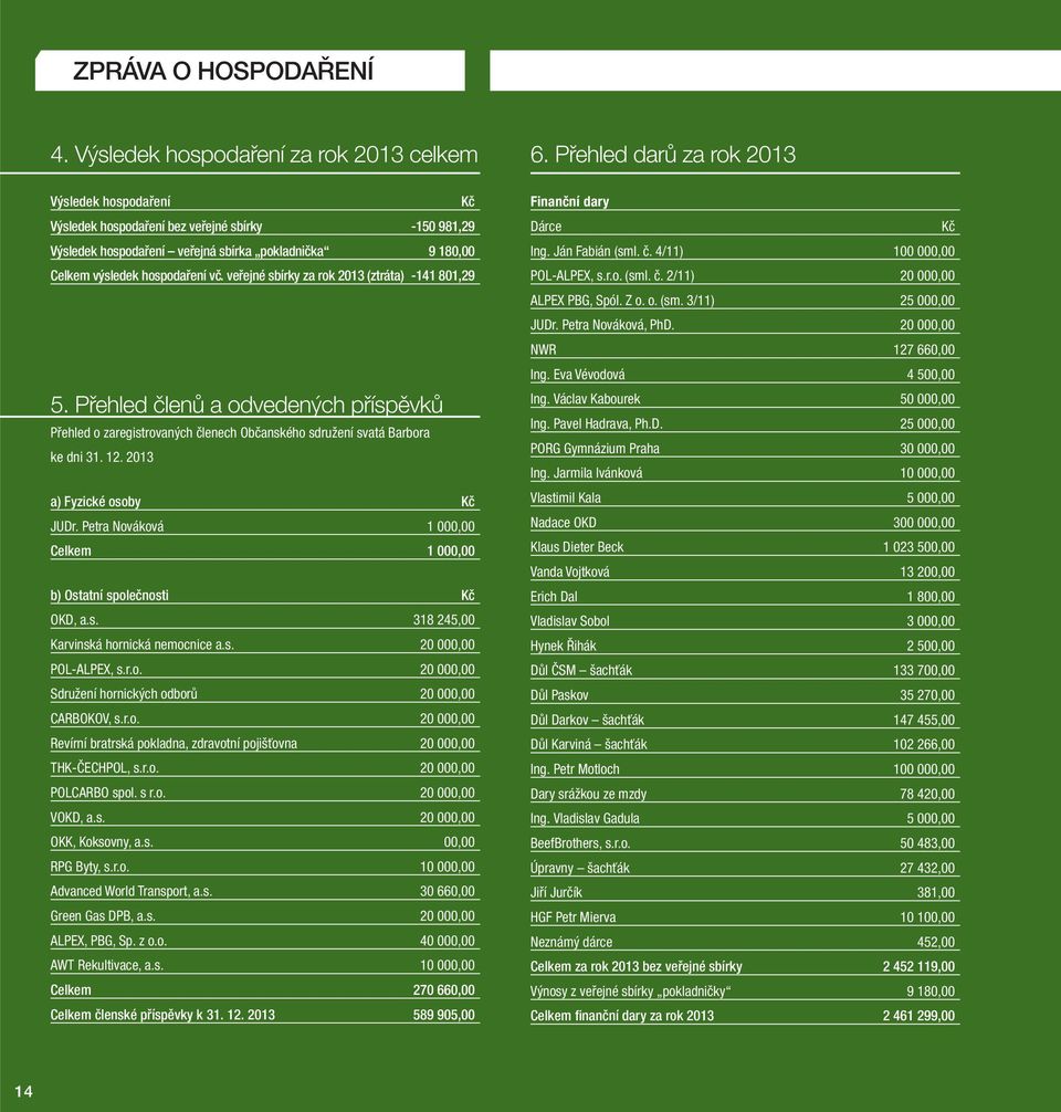 hospodaření vč. veřejné sbírky za rok 2013 (ztráta) -141 801,29 5. Přehled členů a odvedených příspěvků Přehled o zaregistrovaných členech Občanského sdružení svatá Barbora ke dni 31. 12.