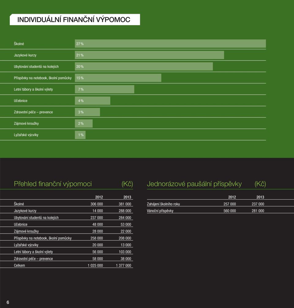 288 000 Ubytování studentů na kolejích 237 000 284 000 Učebnice 48 000 53 000 Zájmové kroužky 28 000 22 000 Příspěvky na notebook, školní pomůcky 258 000 208 000 Lyžařské výcviky 20 000 13