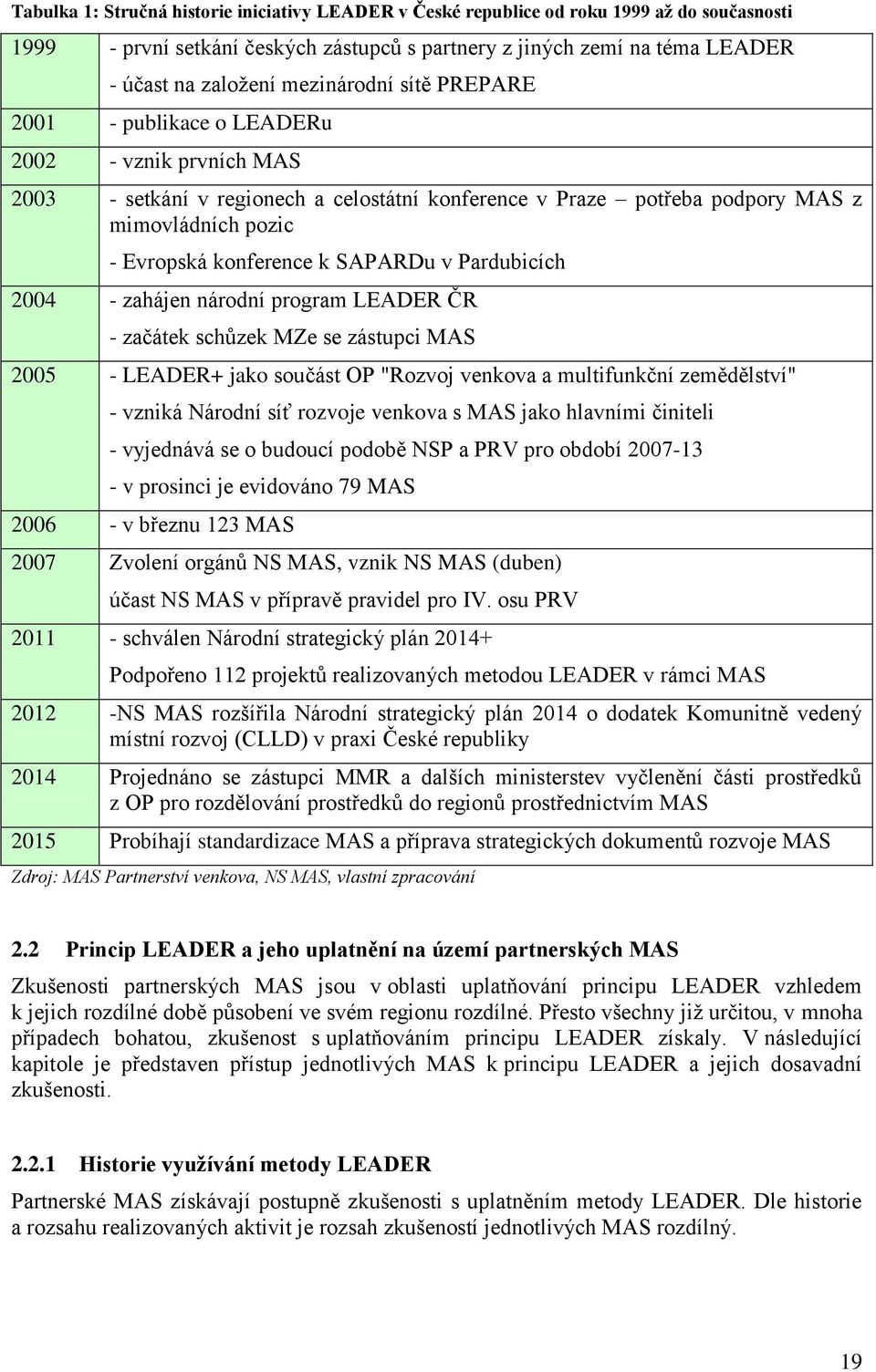 k SAPARDu v Pardubicích 2004 - zahájen národní program LEADER ČR - začátek schŧzek MZe se zástupci MAS 2005 - LEADER+ jako součást OP "Rozvoj venkova a multifunkční zemědělství" - vzniká Národní síť