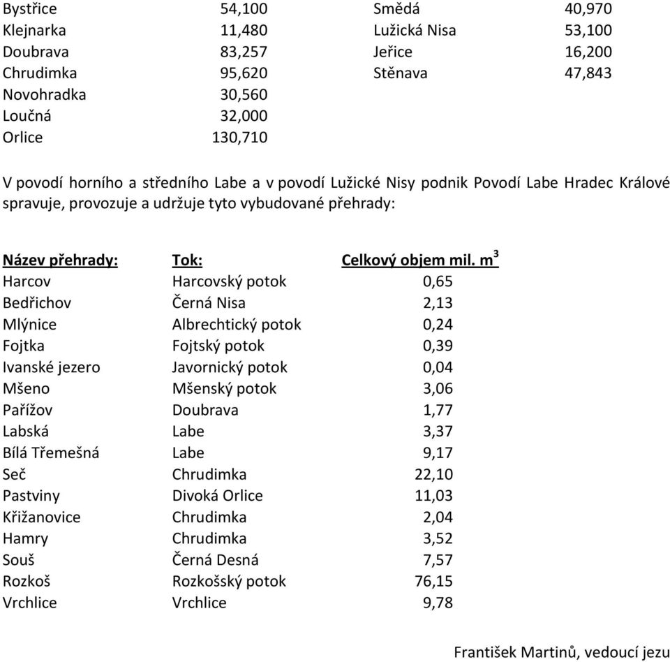 m 3 Harcov Harcovský potok 0,65 Bedřichov Černá Nisa 2,13 Mlýnice Albrechtický potok 0,24 Fojtka Fojtský potok 0,39 Ivanské jezero Javornický potok 0,04 Mšeno Mšenský potok 3,06 Pařížov Doubrava 1,77