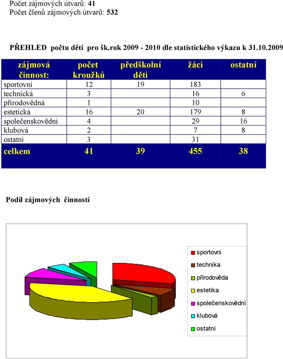 dle statistického výkazu k 31.10.