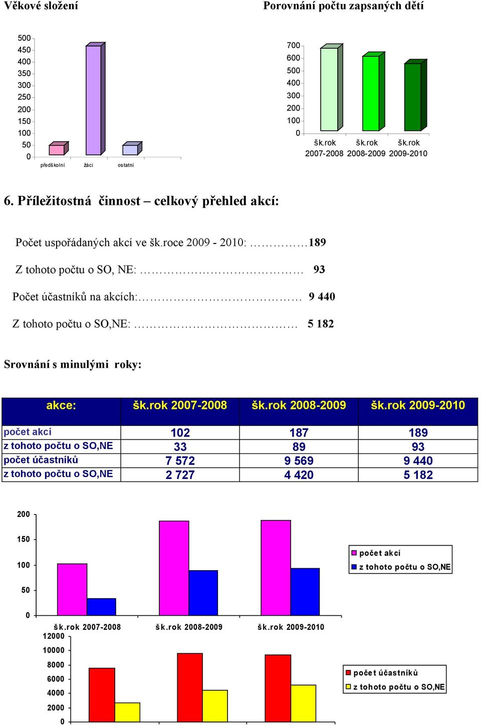 roce 2009-2010: 189 Z tohoto počtu o SO, NE: 93 Počet účastníků na akcích: 9 440 Z tohoto počtu o SO,NE: 5 182 Srovnání s minulými roky: akce: šk.rok 2007-2008 šk.rok 2008-2009 šk.