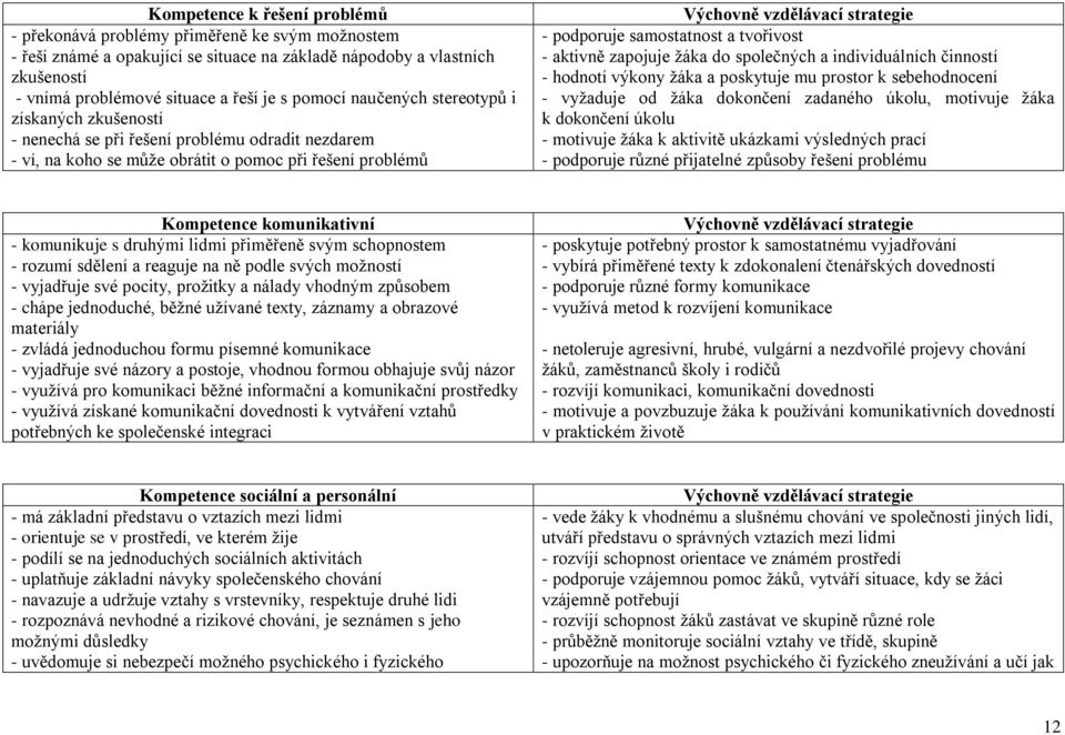 podporuje samostatnost a tvořivost - aktivně zapojuje ţáka do společných a individuálních činností - hodnotí výkony ţáka a poskytuje mu prostor k sebehodnocení - vyţaduje od ţáka dokončení zadaného