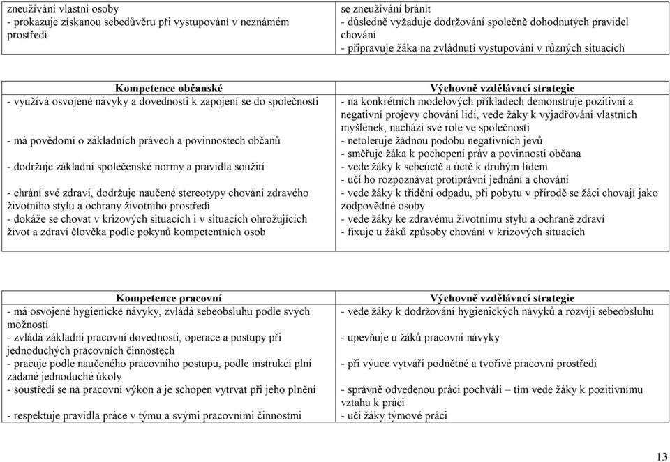 dodrţuje základní společenské normy a pravidla souţití - chrání své zdraví, dodrţuje naučené stereotypy chování zdravého ţivotního stylu a ochrany ţivotního prostředí - dokáţe se chovat v krizových