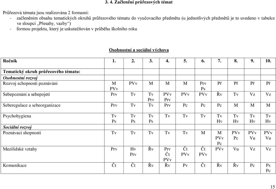 Tematický okruh průřezového tématu: Osobnostní rozvoj Rozvoj schopností poznávání M PVv M M M Prv Př Př Př Př PVv Ps Sebepoznání a sebepojetí Prv Tv Tv PVv PVv PVv Řv Tv Vz Vz Prv Prv Seberegulace a