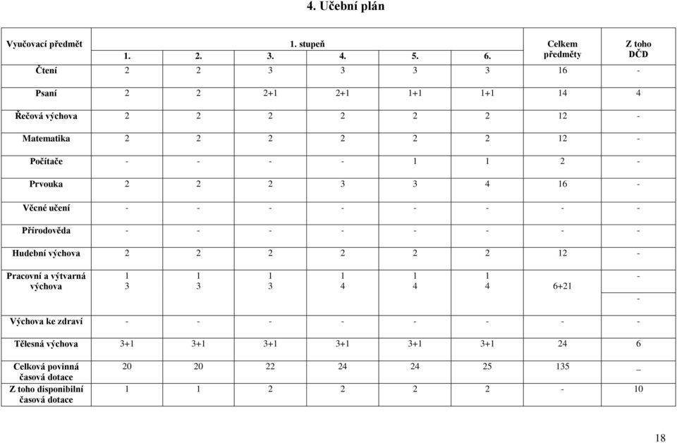 - Prvouka 2 2 2 3 3 4 16 - Věcné učení - - - - - - - - Přírodověda - - - - - - - - Hudební výchova 2 2 2 2 2 2 12 - Z toho DČD Pracovní a výtvarná