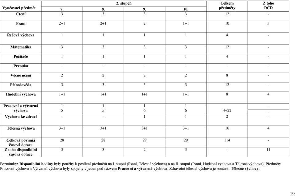 Hudební výchova 1+1 1+1 1+1 1+1 8 4 Pracovní a výtvarná výchova 1 5 1 5 1 6 1 6 4+22 - Výchova ke zdraví - - 1 1 2 - - Tělesná výchova 3+1 3+1 3+1 3+1 16 4 Celková povinná časová dotace Z toho