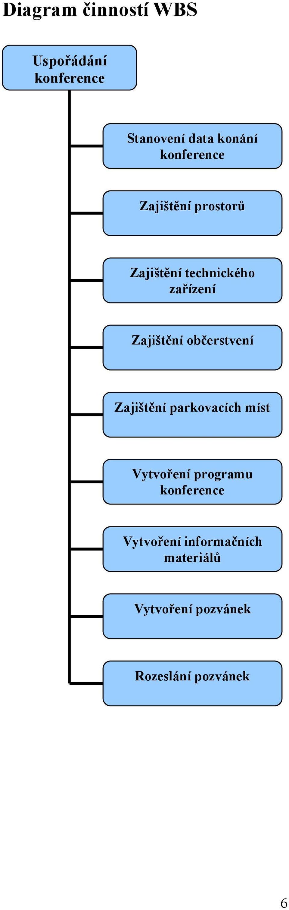 Zajištění občerstvení Zajištění parkovacích míst Vytvoření programu