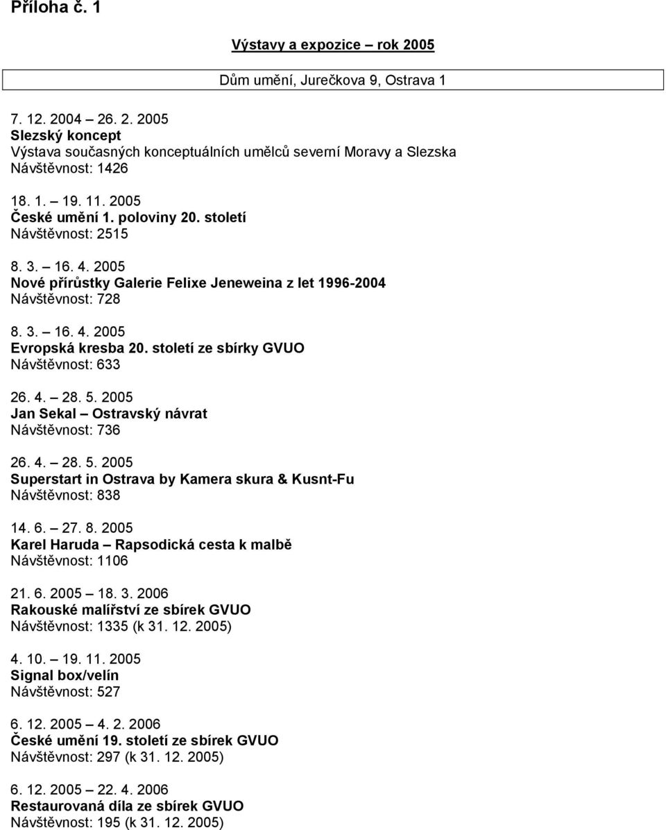 století ze sbírky GVUO Návštěvnost: 633 26. 4. 28. 5. 2005 Jan Sekal Ostravský návrat Návštěvnost: 736 26. 4. 28. 5. 2005 Superstart in Ostrava by Kamera skura & Kusnt-Fu Návštěvnost: 838 14. 6. 27.