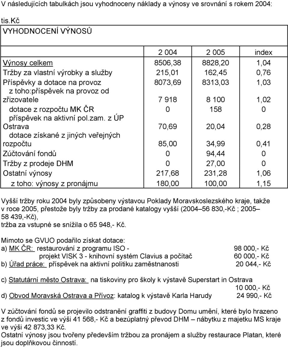 provoz od zřizovatele 7 918 8 100 1,02 dotace z rozpočtu MK ČR 0 158 0 příspěvek na aktivní pol.zam.