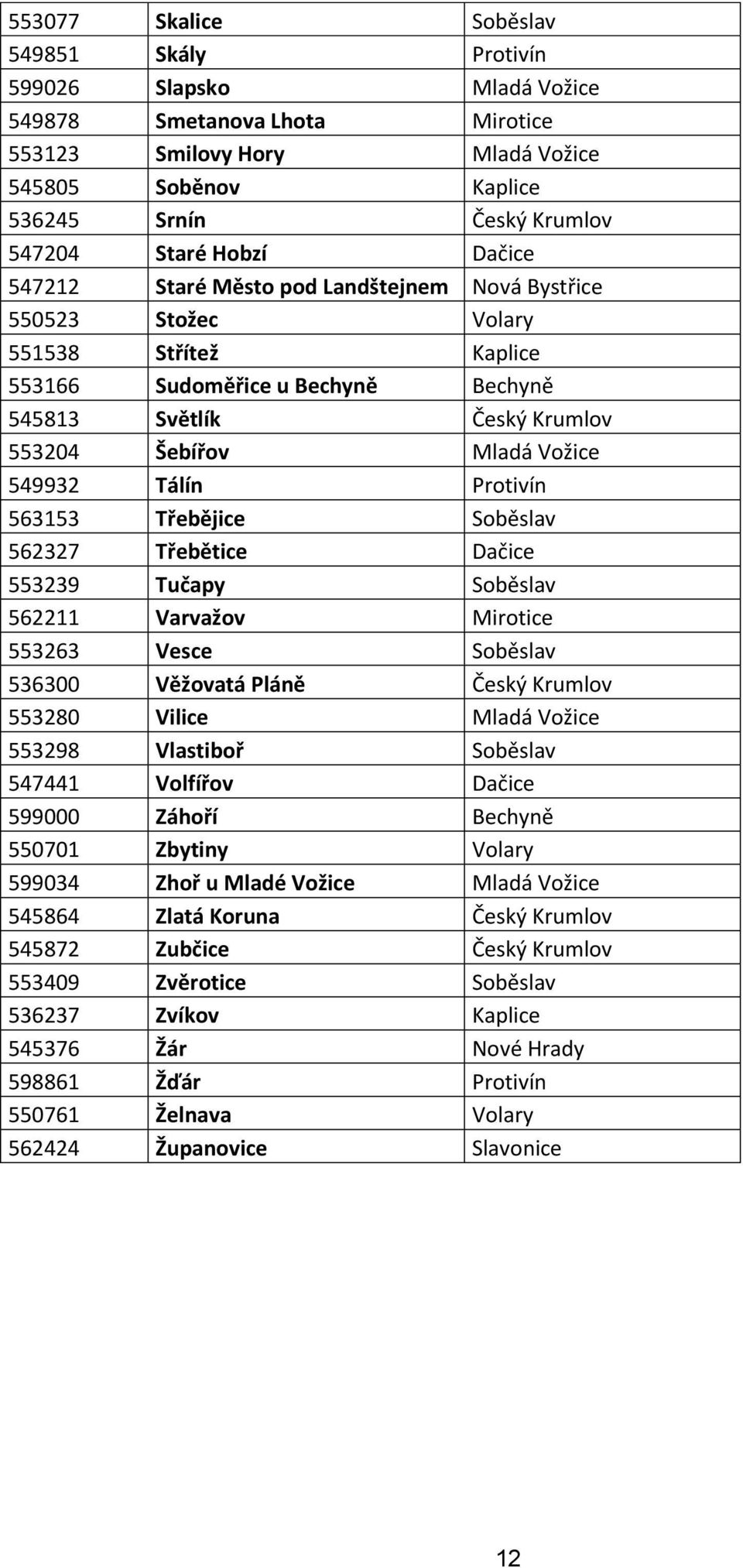 Vožice 549932 Tálín Protivín 563153 Třebějice Soběslav 562327 Třebětice Dačice 553239 Tučapy Soběslav 562211 Varvažov Mirotice 553263 Vesce Soběslav 536300 Věžovatá Pláně Český Krumlov 553280 Vilice