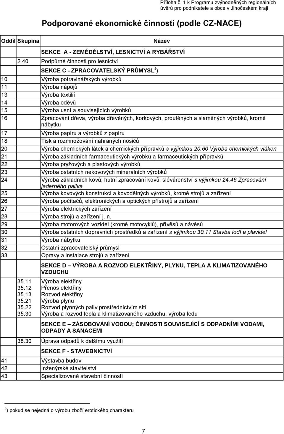 2.40 Podpůrné činnosti pro lesnictví SEKCE C - ZPRACOVATELSKÝ PRŮMYSL 5 ) 10 Výroba potravinářských výrobků 11 Výroba nápojů 13 Výroba textilií 14 Výroba oděvů 15 Výroba usní a souvisejících výrobků