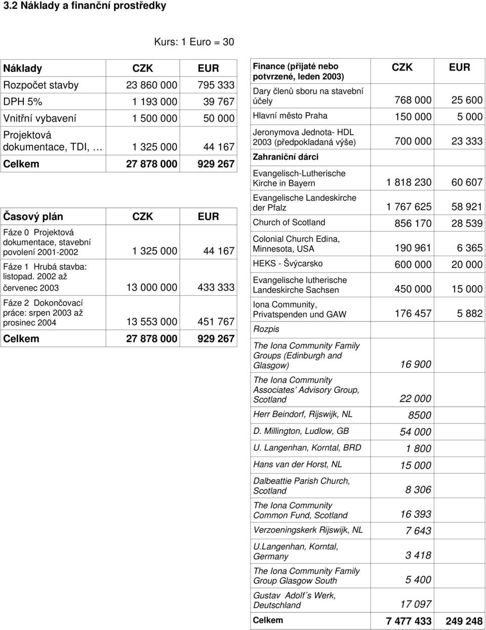 2002 až červenec 2003 13 000 000 433 333 Fáze 2 Dokončovací práce: srpen 2003 až prosinec 2004 13 553 000 451 767 Celkem 27 878 000 929 267 Finance (přijaté nebo potvrzené, leden 2003) CZK EUR Dary