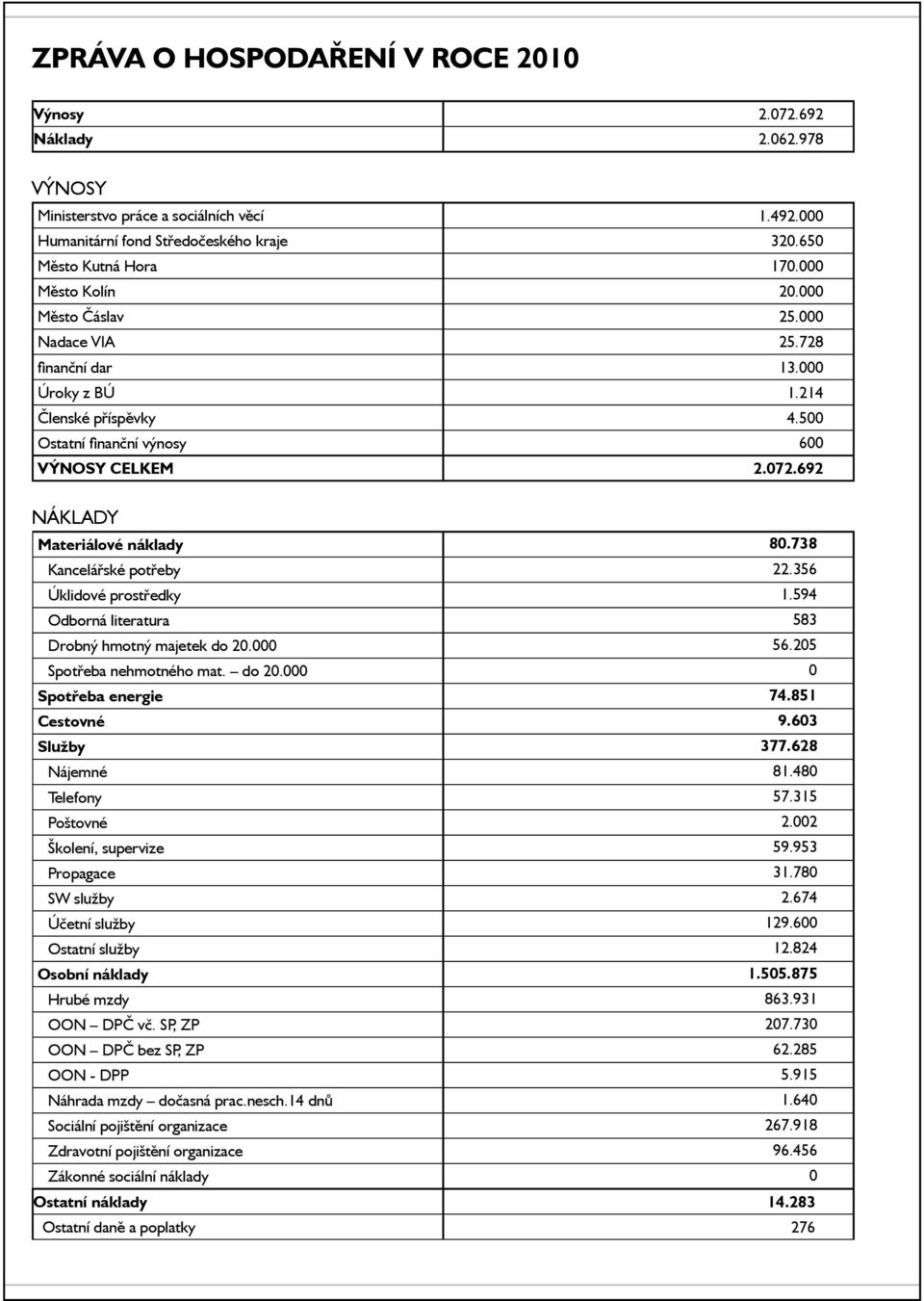 692 Náklady Materiálové náklady 80.738 Kancelářské potřeby 22.356 Úklidové prostředky 1.594 Odborná literatura 583 Drobný hmotný majetek do 20.000 56.205 Spotřeba nehmotného mat. do 20.000 0 Spotřeba energie 74.