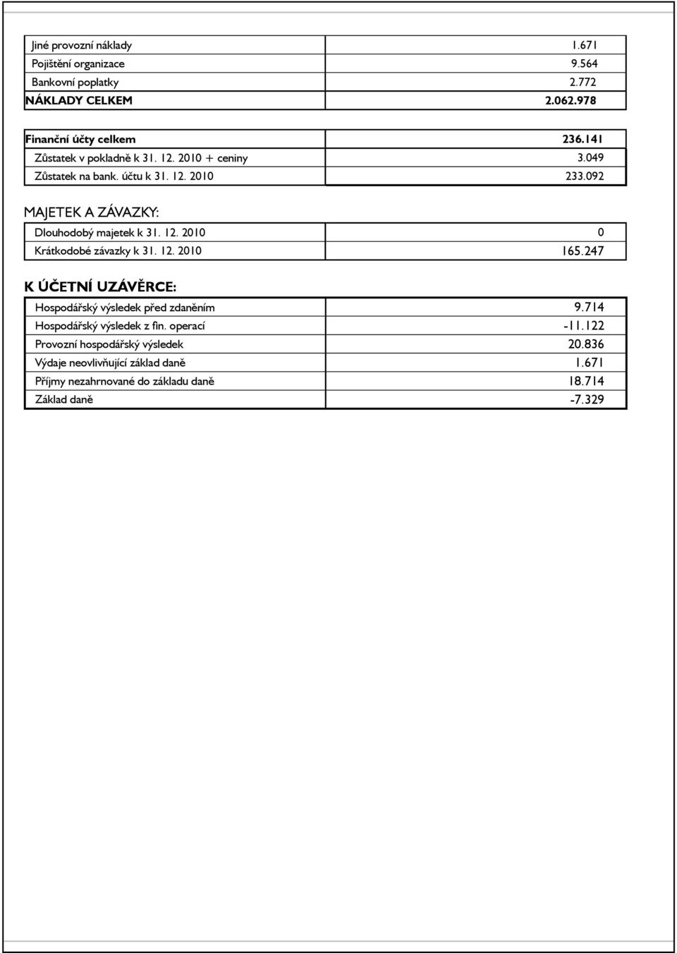 092 Majetek a závazky: Dlouhodobý majetek k 31. 12. 2010 0 Krátkodobé závazky k 31. 12. 2010 165.