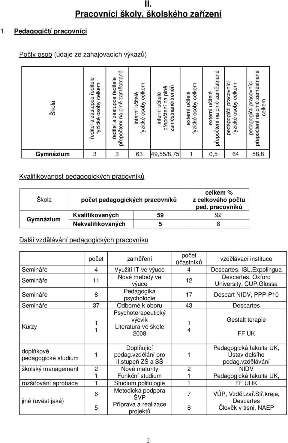 učitelé fyzické osoby interní učitelé přepočtení na plně zaměstnané/trenéři externí učitelé fyzické osoby externí učitelé přepočtení na plně zaměstnané pedagogičtí pracovníci fyzické osoby