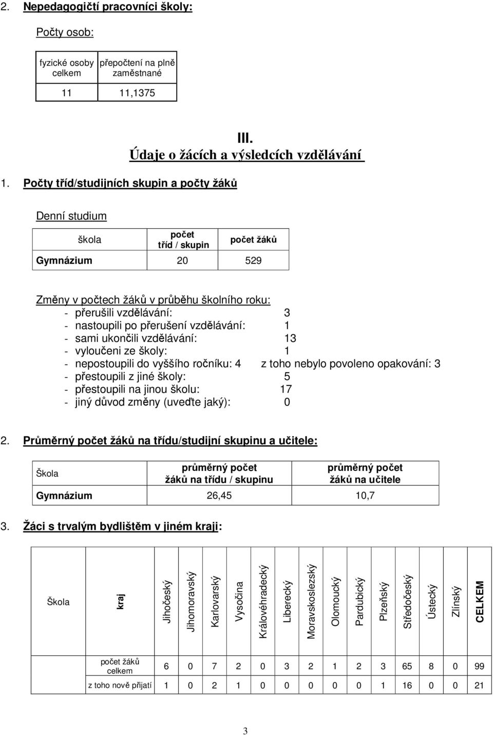 přerušení vzdělávání: - sami ukončili vzdělávání: 3 - vyloučeni ze školy: - nepostoupili do vyššího ročníku: 4 z toho nebylo povoleno opakování: 3 - přestoupili z jiné školy: 5 - přestoupili na jinou