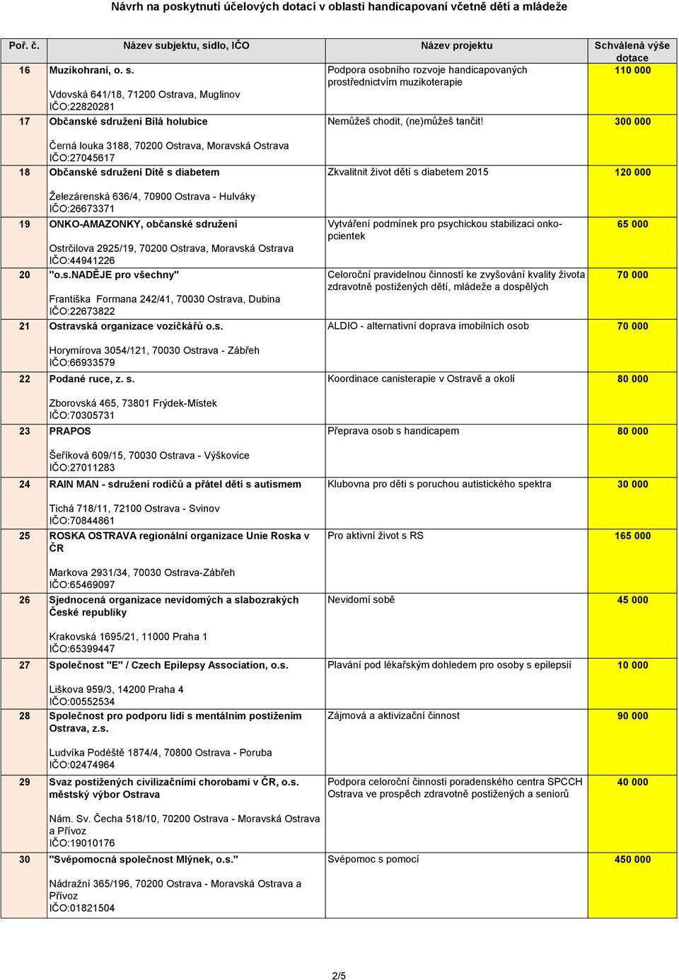 300 000 Černá louka 3188, 70200 Ostrava, Moravská Ostrava IČO:27045617 18 Občanské sdružení Dítě s diabetem 19 ONKO-AMAZONKY, občanské sdružení Ostrčilova 2925/19, 70200 Ostrava, Moravská Ostrava