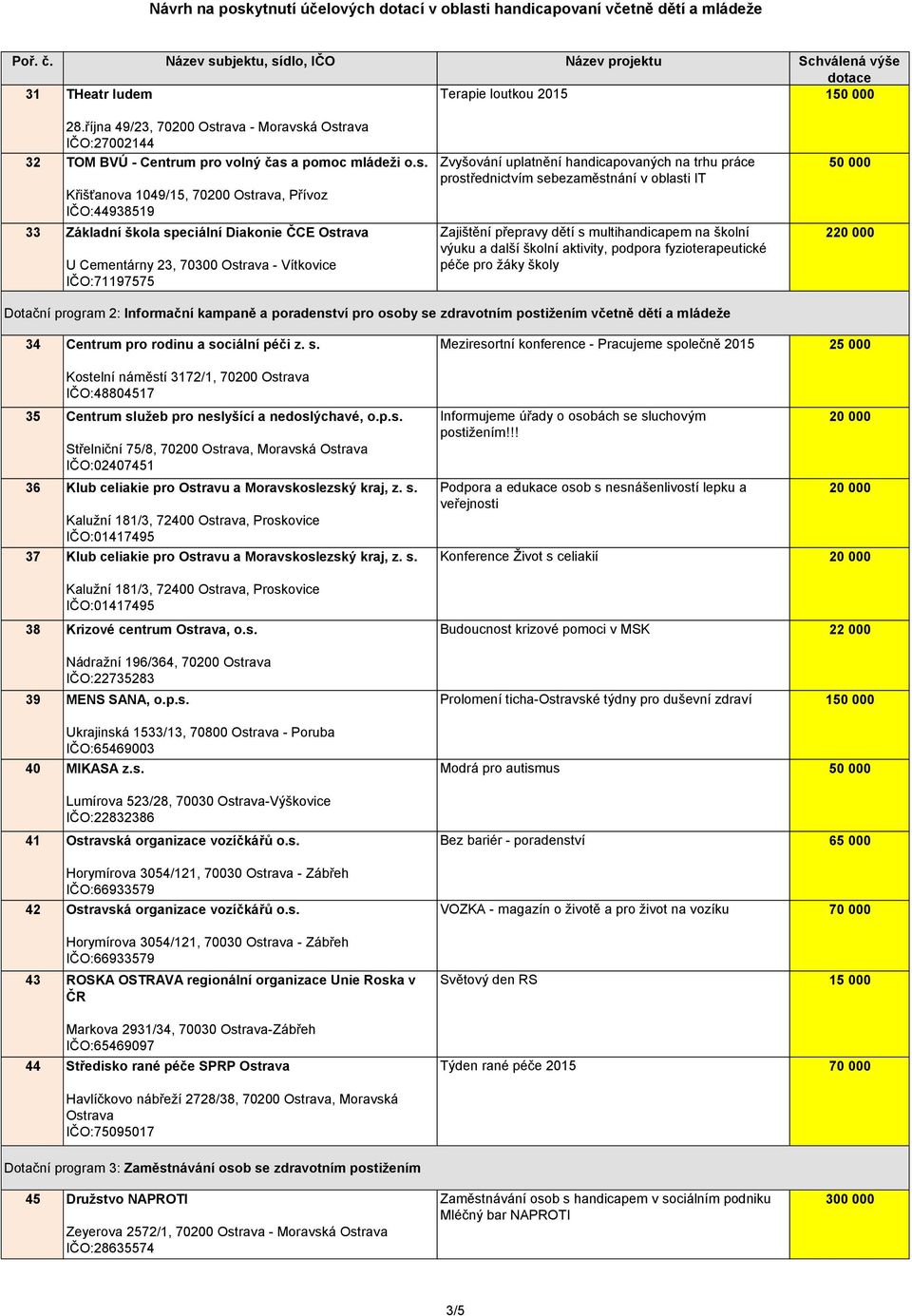 á Ostrava IČO:27002144 32 TOM BVÚ - Centrum pro volný čas a pomoc mládeži o.s. Křišťanova 1049/15, 70200 Ostrava, Přívoz IČO:44938519 33 Základní škola speciální Diakonie ČCE Ostrava U Cementárny 23,