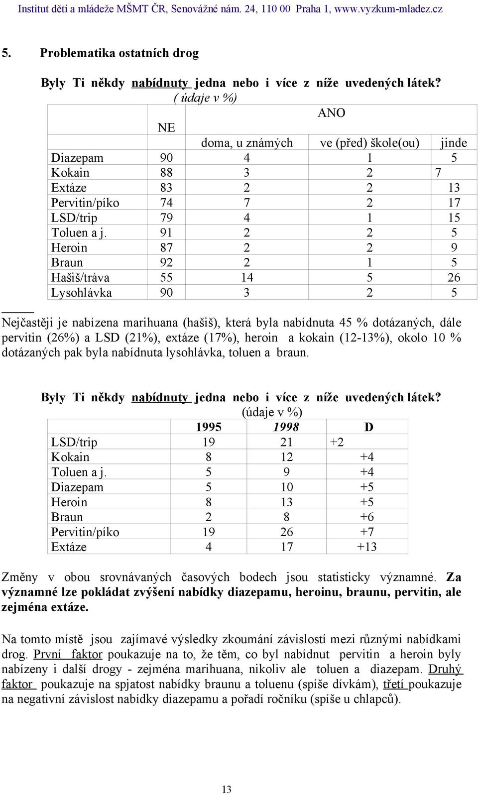 91 2 2 5 Heroin 87 2 2 9 Braun 92 2 1 5 Hašiš/tráva 55 14 5 26 Lysohlávka 90 3 2 5 Nejčastěji je nabízena marihuana (hašiš), která byla nabídnuta 45 % dotázaných, dále pervitin (26%) a LSD (21%),