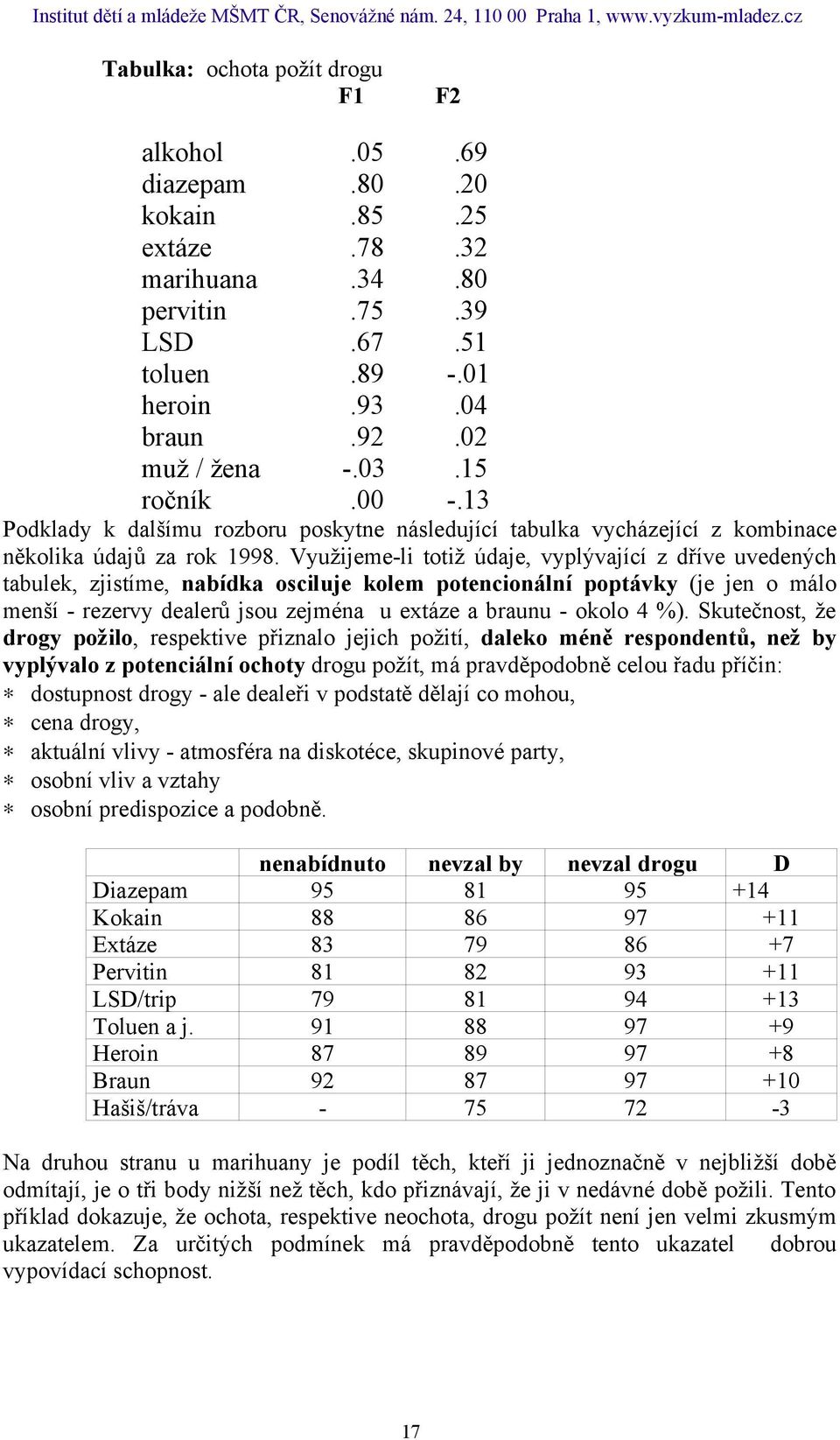 Využijeme-li totiž údaje, vyplývající z dříve uvedených tabulek, zjistíme, nabídka osciluje kolem potencionální poptávky (je jen o málo menší - rezervy dealerů jsou zejména u extáze a braunu - okolo