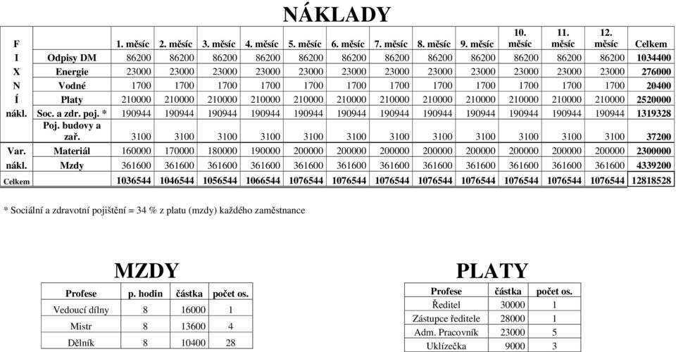 Vodné 1700 1700 1700 1700 1700 1700 1700 1700 1700 1700 1700 1700 20400 Í Platy 210000 210000 210000 210000 210000 210000 210000 210000 210000 210000 210000 210000 2520000 nákl. Soc. a zdr. poj.