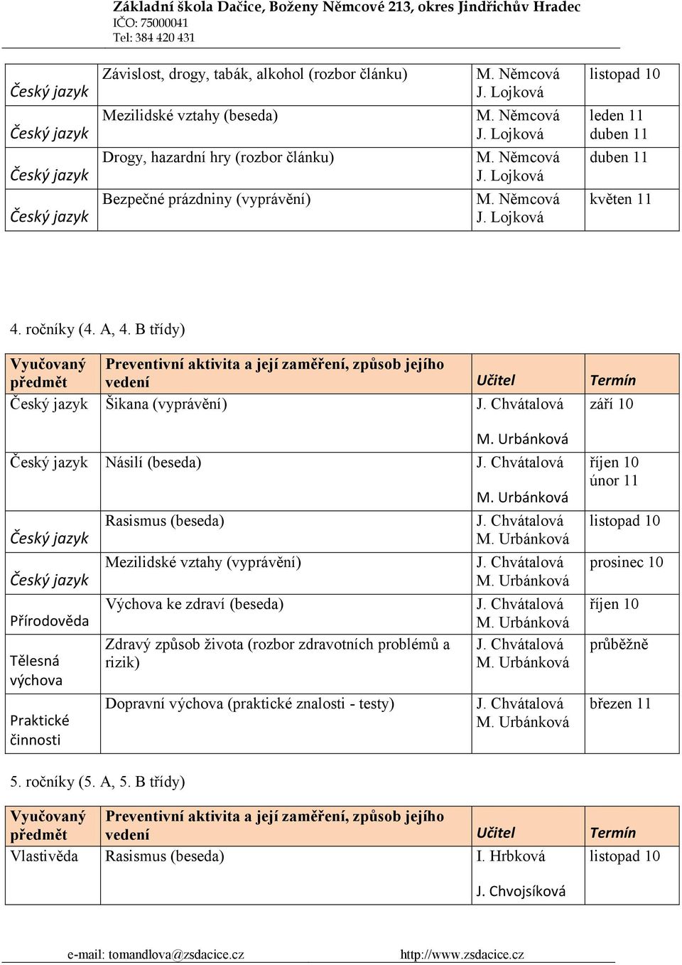 B třídy) Vyučovaný Preventivní aktivita a její zaměření, způsob jejího předmět vedení Učitel Termín Český jazyk Šikana (vyprávění) J. Chvátalová září 10 M. Urbánková Český jazyk Násilí (beseda) J.