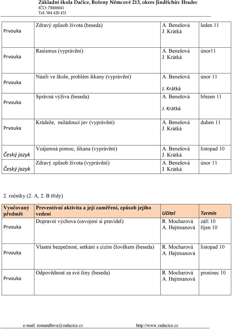 B třídy) Vyučovaný předmět Preventivní aktivita a její zaměření, způsob jejího vedení Učitel Termín Dopravní (osvojení si pravidel) R. Mocharová září 10 A.