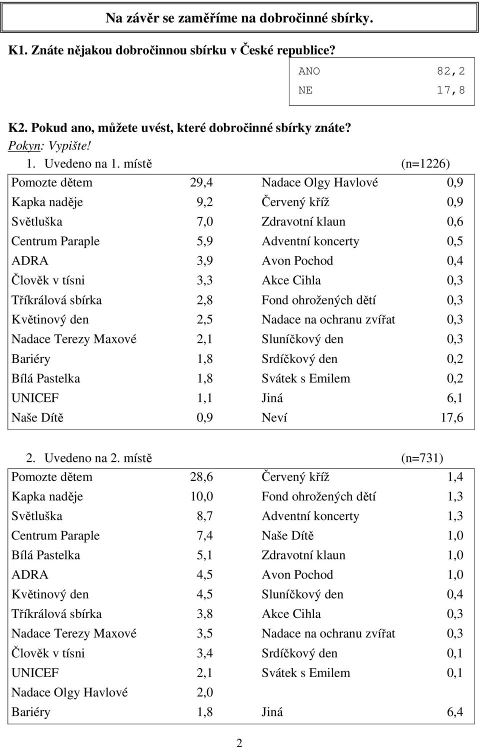 v tísni 3,3 Akce Cihla 0,3 Tříkrálová sbírka 2,8 Fond ohrožených dětí 0,3 Květinový den 2,5 Nadace na ochranu zvířat 0,3 Nadace Terezy Maxové 2,1 Sluníčkový den 0,3 Bariéry 1,8 Srdíčkový den 0,2 Bílá