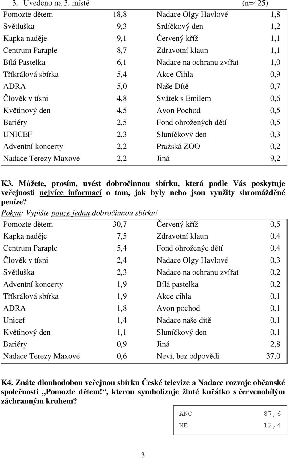 zvířat 1,0 Tříkrálová sbírka 5,4 Akce Cihla 0,9 ADRA 5,0 Naše Dítě 0,7 Člověk v tísni 4,8 Svátek s Emilem 0,6 Květinový den 4,5 Avon Pochod 0,5 Bariéry 2,5 Fond ohrožených dětí 0,5 UNICEF 2,3