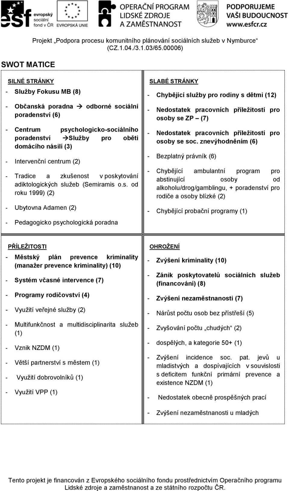 Ubytovna Adamen (2) - Pedagogicko psychologická poradna SLABÉ STRÁNKY - Chybějící služby pro rodiny s dětmi (12) - Nedostatek pracovních příležitostí pro osoby se ZP (7) - Nedostatek pracovních