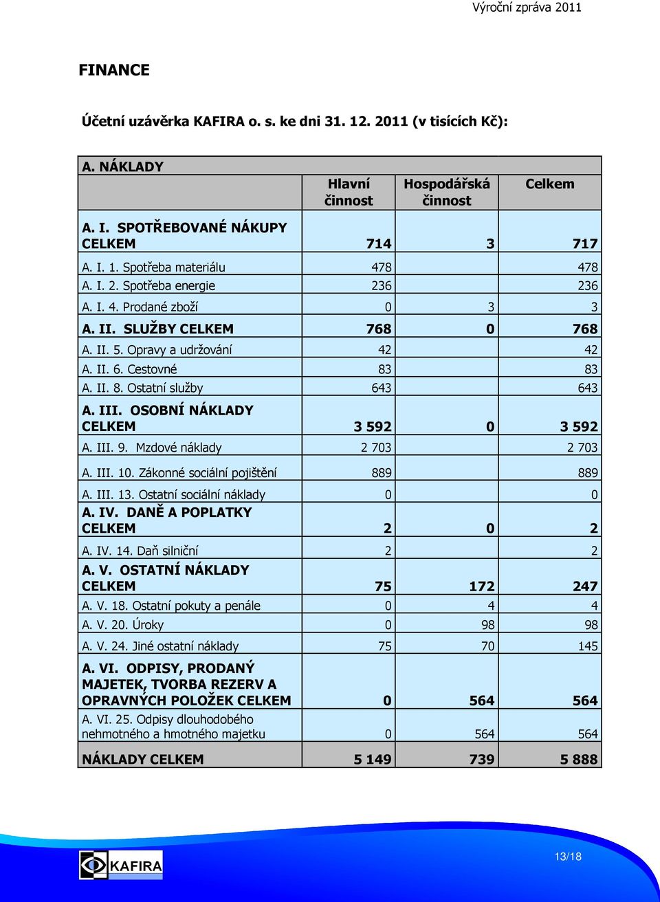 OSOBNÍ NÁKLADY CELKEM 3 592 0 3 592 A. III. 9. Mzdové náklady 2 703 2 703 A. III. 10. Zákonné sociální pojištění 889 889 A. III. 13. Ostatní sociální náklady 0 0 A. IV. DANĚ A POPLATKY CELKEM 2 0 2 A.