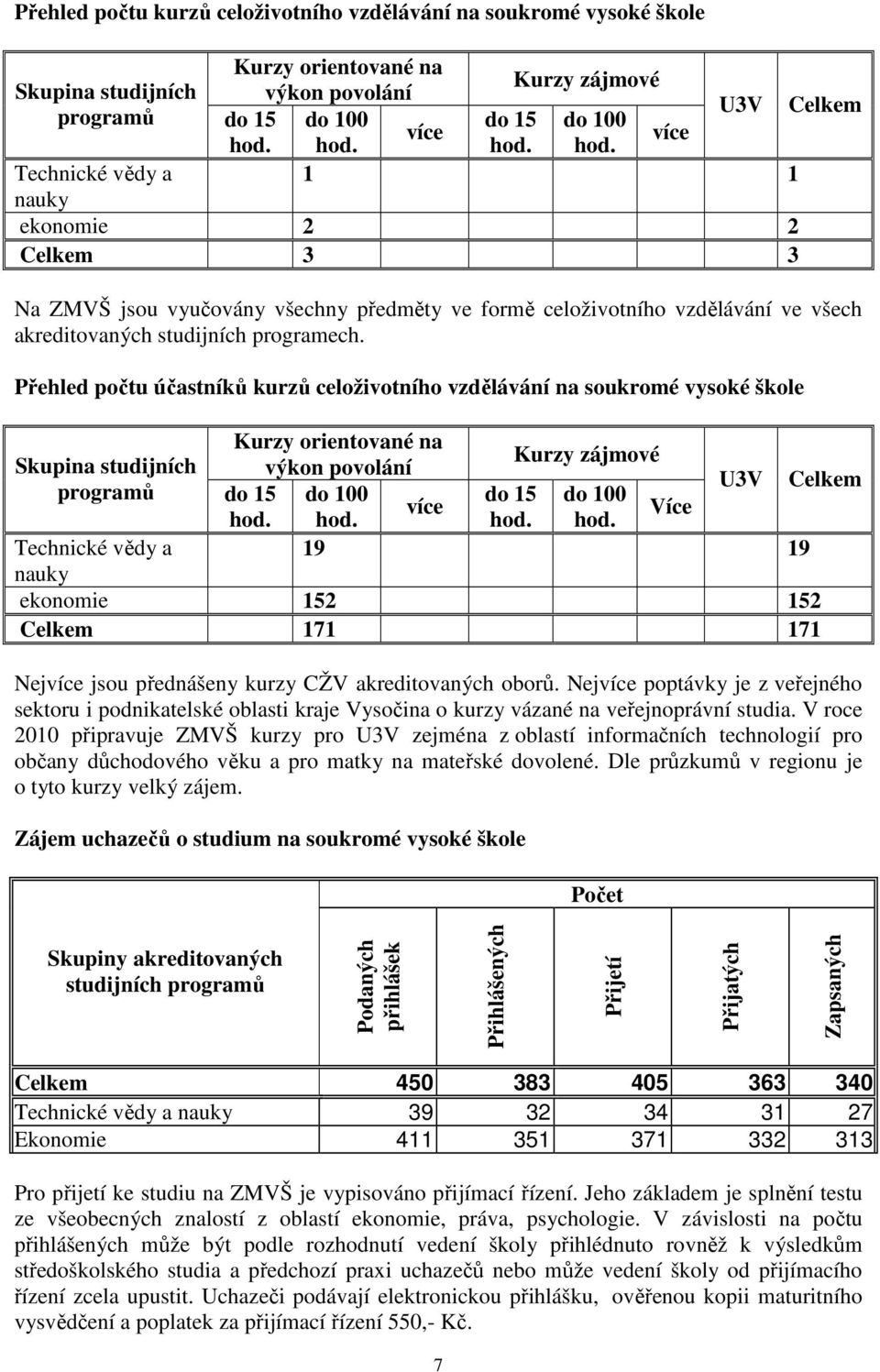 Přehled počtu účastníků kurzů celoživotního vzdělávání na soukromé vysoké škole Kurzy orientované na Kurzy zájmové Skupina studijních výkon povolání programů do 15 do 100 do 15 do 100 více Více hod.