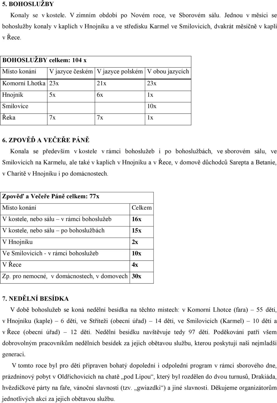 BOHOSLUŽBY celkem: 104 x Místo konání V jazyce českém V jazyce polském V obou jazycích Komorní Lhotka 23x 21x 23x Hnojník 5x 6x 1x Smilovice 10x Řeka 7x 7x 1x 6.