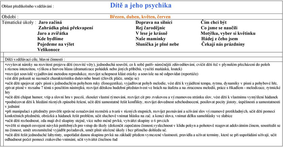 vzdělávací cíle, hlavní činnosti : zvyšovat nároky na rozvitost projevu dětí (rozvité věty), jednoduchá souvětí, co k sobě patří- náročnější zdůvodňování, cvičit děti řeč v plynulém přecházení do