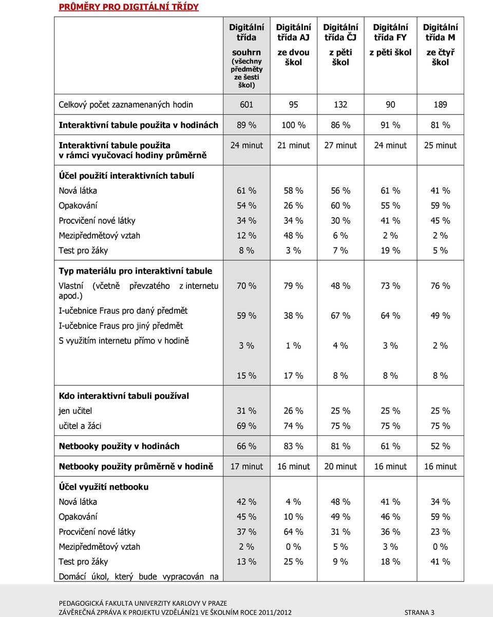 minut 27 minut 24 minut 25 minut Účel použití interaktivních tabulí Nová látka 61 % 58 % 56 % 61 % 41 % Opakování 54 % 26 % 6 55 % 59 % Procvičení nové látky 34 % 34 % 3 41 % 45 % Mezipředmětový