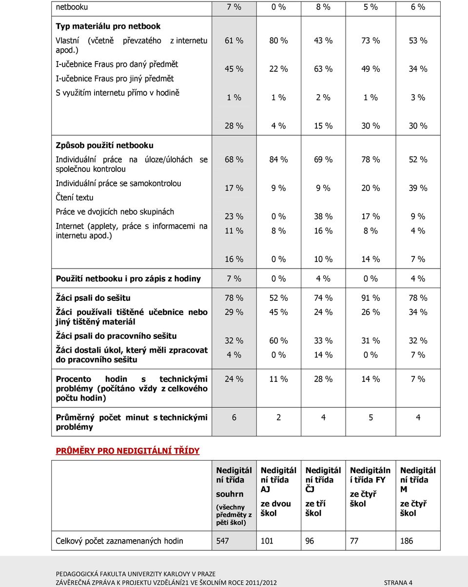 netbooku Individuální práce na úloze/úlohách se společnou kontrolou 68 % 84 % 69 % 78 % 5 Individuální práce se samokontrolou Čtení textu 17 % 9 % 9 % 2 39 % Práce ve dvojicích nebo skupinách