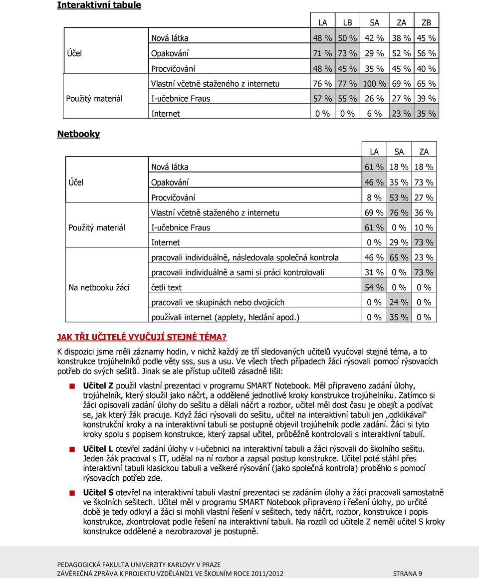 Procvičování 8 % 53 % 27 % Vlastní včetně staženého z internetu 69 % 76 % 36 % I-učebnice Fraus 61 % 1 Internet 29 % 73 % pracovali individuálně, následovala společná kontrola 46 % 65 % 23 %