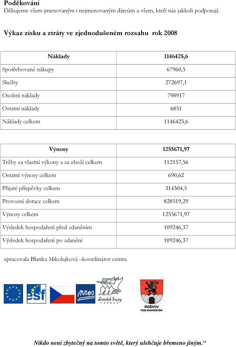 Náklady celkem 1146425,6 Výnosy 1255671,97 Tržby za vlastní výkony a za zboží celkem 112157,56 Ostatní výnosy celkem 690,62 Přijaté příspěvky celkem 314304,5