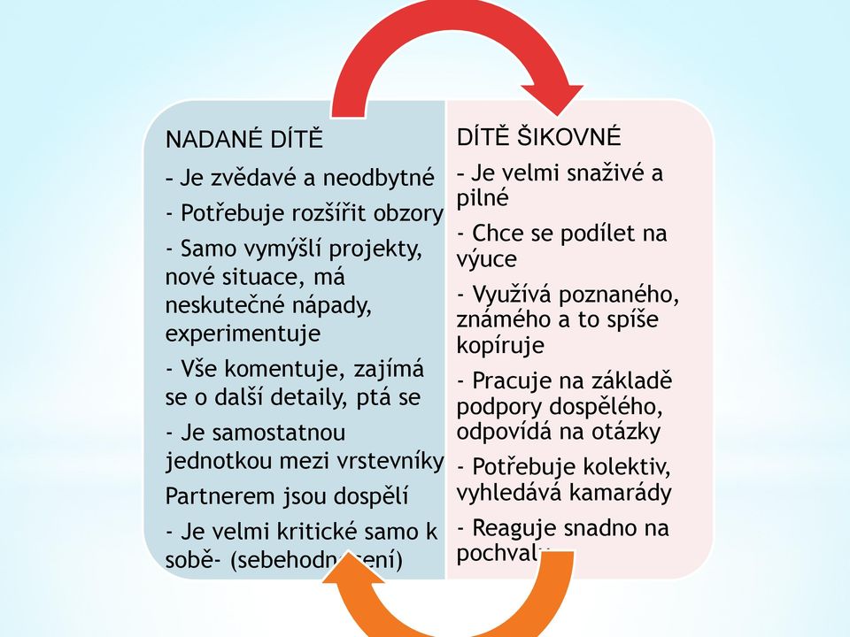 velmi kritické samo k sobě- (sebehodnocení) DÍTĚ ŠIKOVNÉ - Je velmi snaživé a pilné - Chce se podílet na výuce - Využívá poznaného,